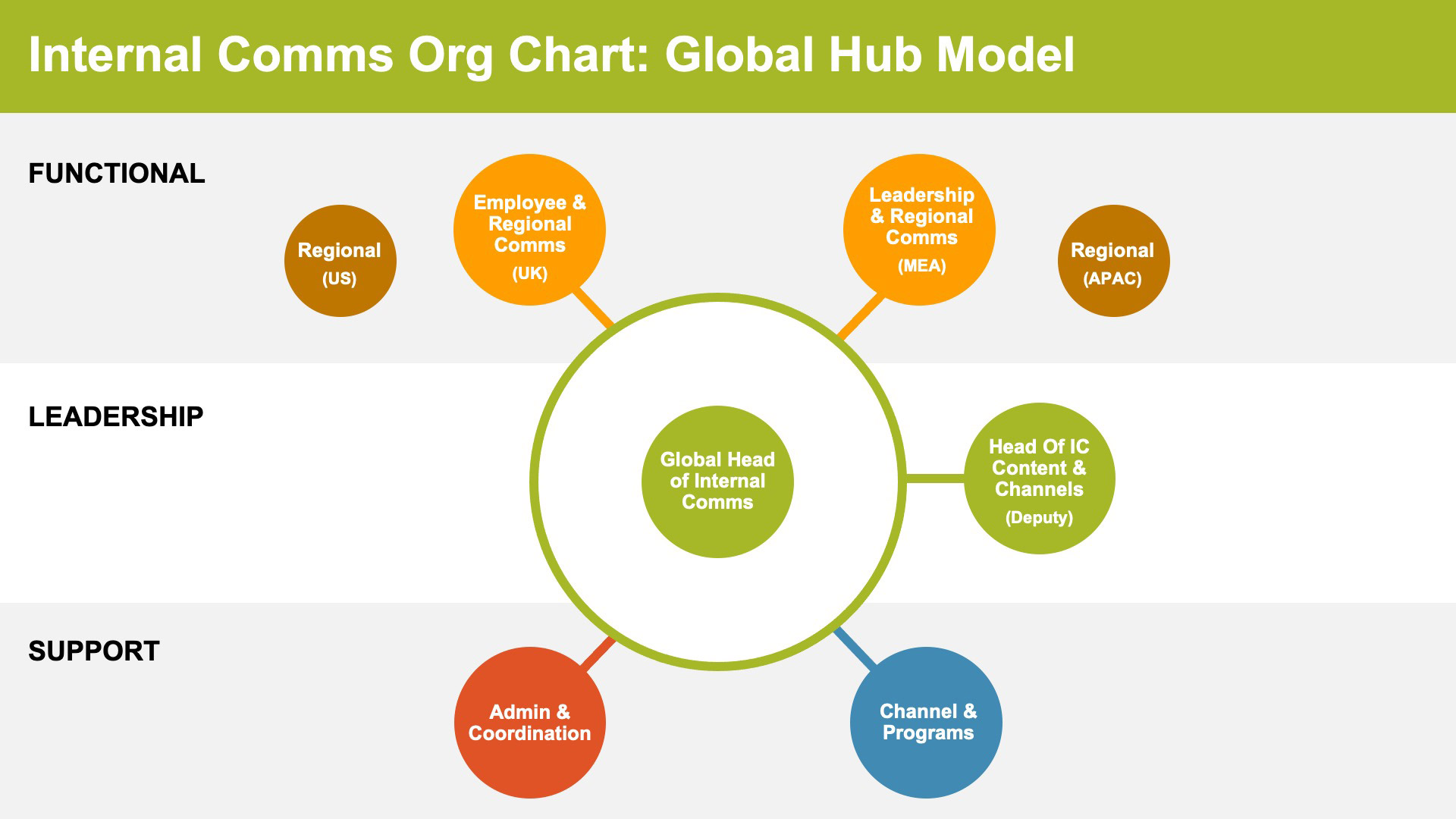 Organizational chart illustrating a Global Hub Model for Internal Communications, showing functional, leadership, and support roles.