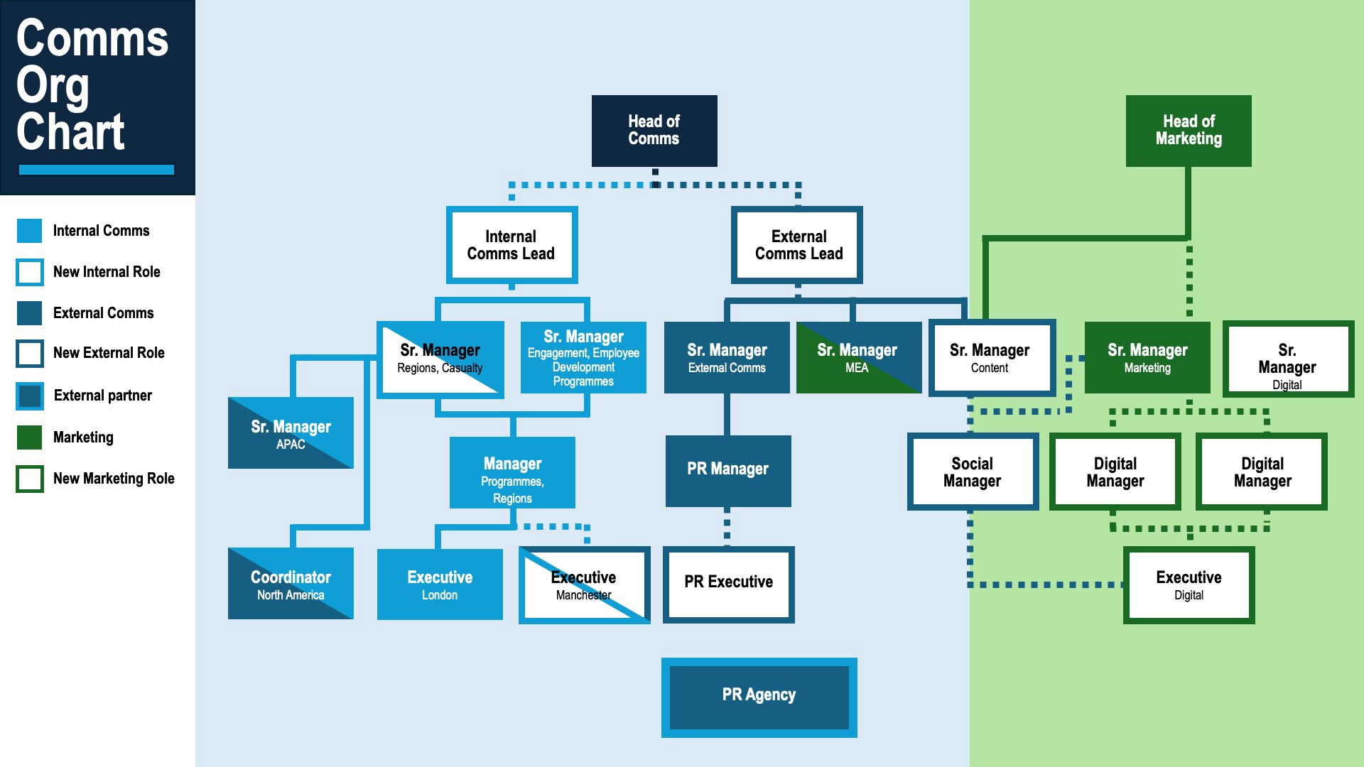 An organizational chart showing the structure of the Communications and Marketing departments, including different roles and reporting lines.